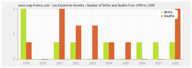 Les Essarts-le-Vicomte : Number of births and deaths from 1999 to 2008